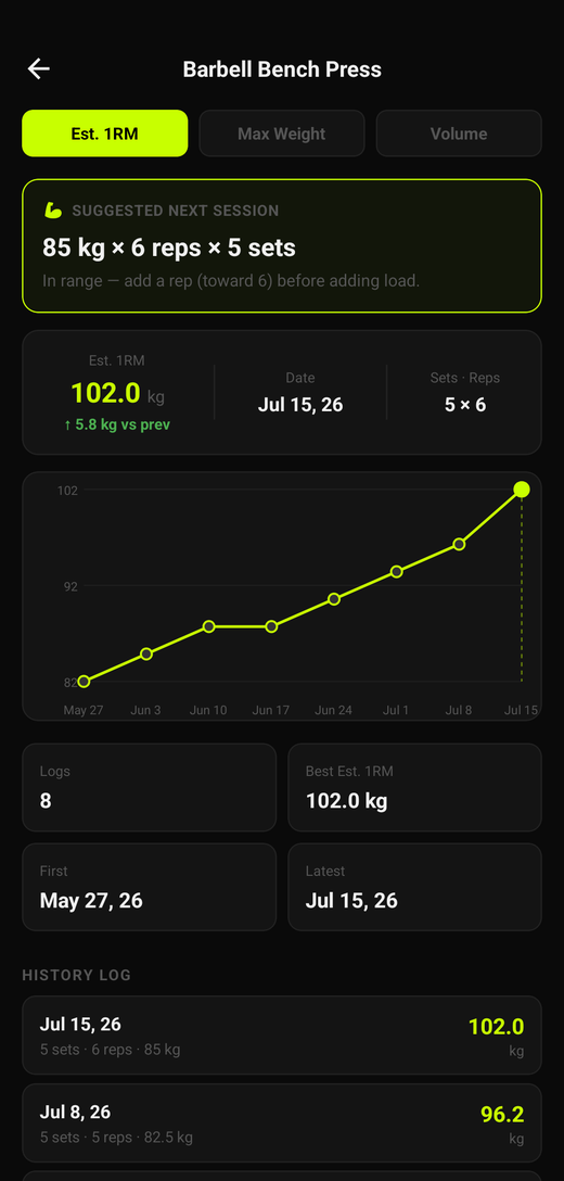 Bench press progression: estimated 1RM climbing to 102 kg with a suggested next session
